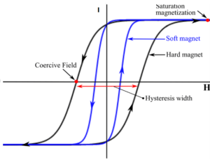 Hystersis loss