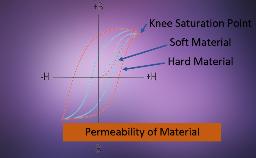 Magnetic Permeability