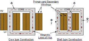 Type of xore